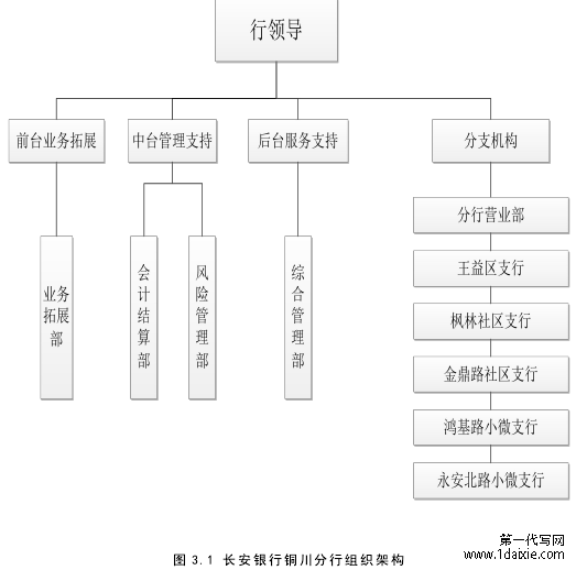 图 3.1 长安银行铜川分行组织架构