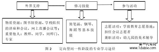 图 2 定向型同一性阶段的专业学习途径