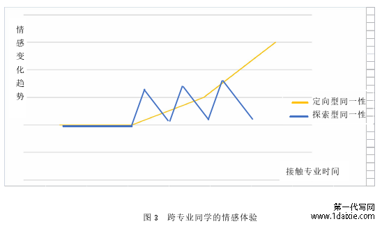 图 3 跨专业同学的情感体验