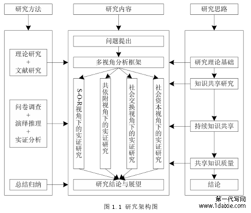 图 1.1 研究架构图