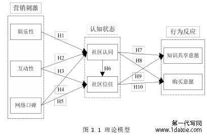 图 3.1 理论模型