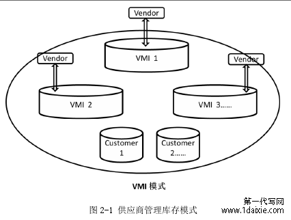 图 2-1 供应商管理库存模式