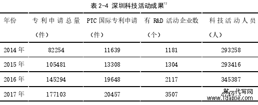 表 2-4 深圳科技活动成果