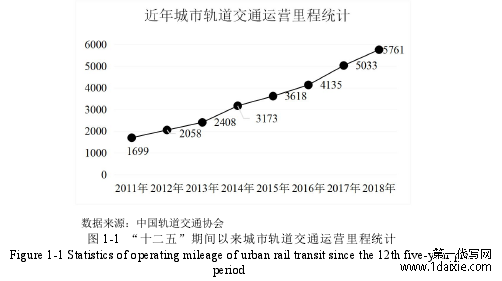 图 1-1 “十二五”期间以来城市轨道交通运营里程统计