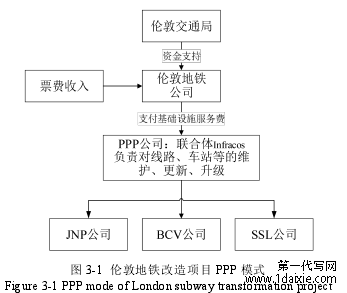 图 3-1 伦敦地铁改造项目 PPP 模式