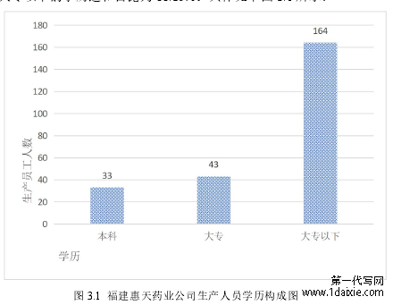 图 3.1 福建惠天药业公司生产人员学历构成图