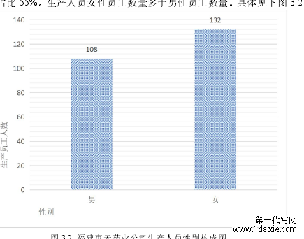 图 3.2 福建惠天药业公司生产人员性别构成图