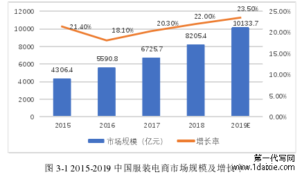 图 3-1 2015-2019 中国服装电商市场规模及增长率