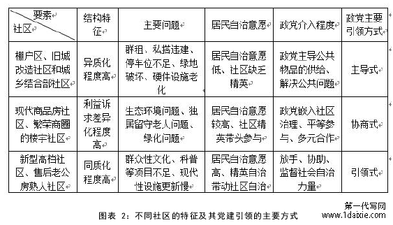 图表 2:不同社区的特征及其党建引领的主要方式