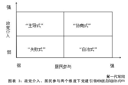 图表 3:政党介入、居民参与两个维度下党建引领社区治理方式