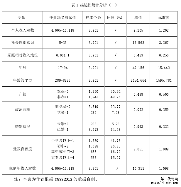 表 1 描述性统计分析(一)