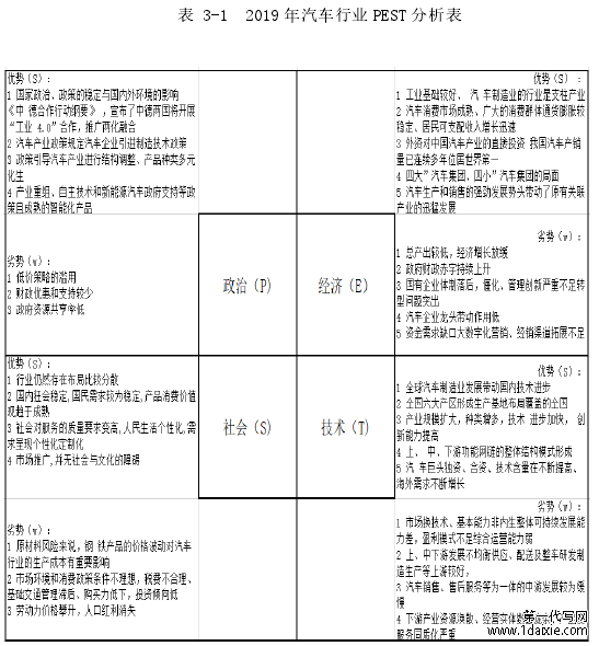 表 3-1 2019 年汽车行业 PEST 分析表