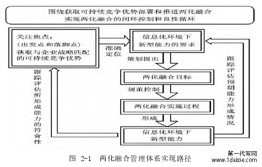 图 2-1 两化融合管理体系实现路径