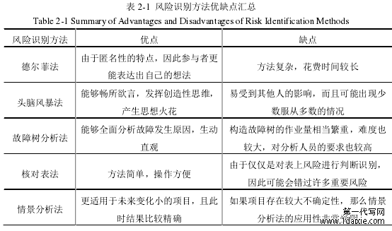 表 2-1 风险识别方法优缺点汇总