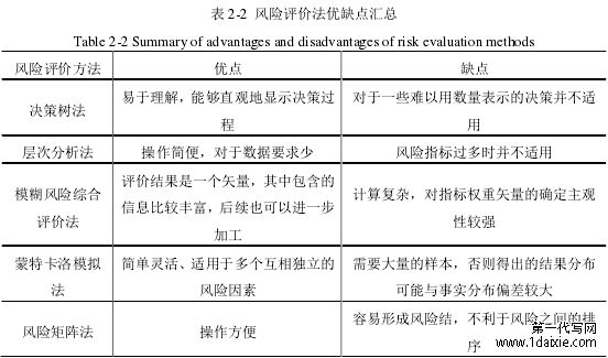 表 2-2 风险评价法优缺点汇总