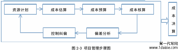 图 2-3项目管理步骤图
