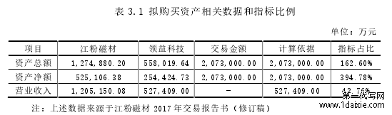 表 3.1 拟购买资产相关数据和指标比例