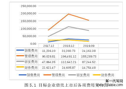 图 5.1 目标企业借壳上市后各项费用变化图