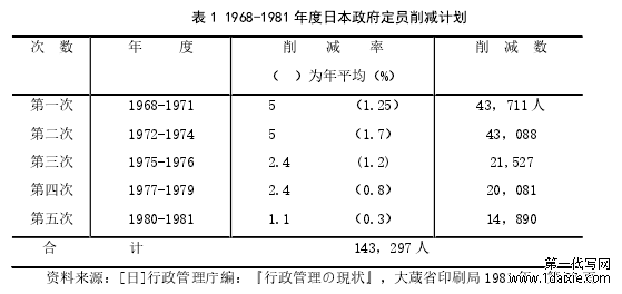 表 1 1968-1981 年度日本政府定员削减计划