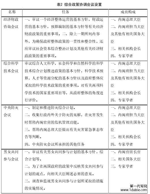 表2 综合政策协调会议设置