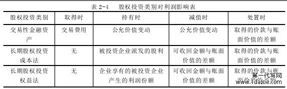 表 2-4 股权投资类别对利润影响表