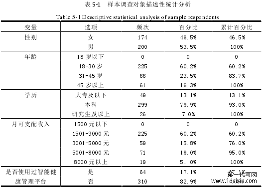 表 5-1 样本调查对象描述性统计分析