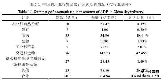 表 1-1 中国利用亚行贷款累计金额汇总情况(按行业划分)