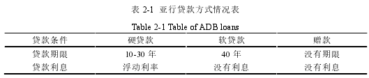 表 2-1 亚行贷款方式情况表