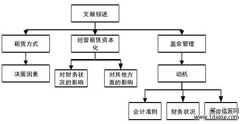 图 1.1 文献综述总结