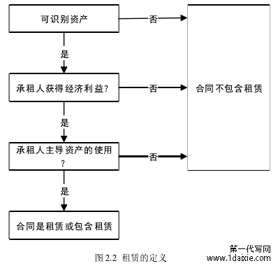 图 2.2 租赁的定义