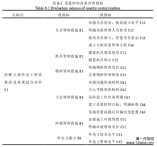 表 6-1 质量控制体系评价指标