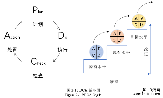 图 2-1 PDCA 循环图