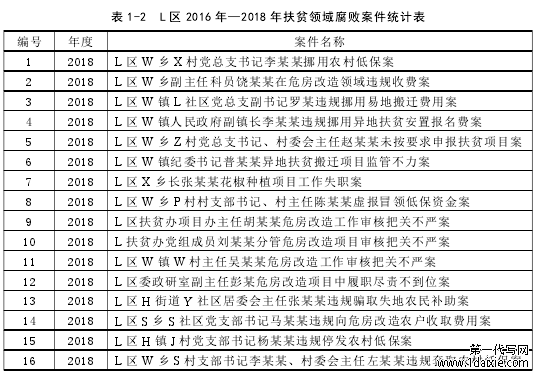 表 1-2 L 区 2016 年—2018 年扶贫领域腐败案件统计表