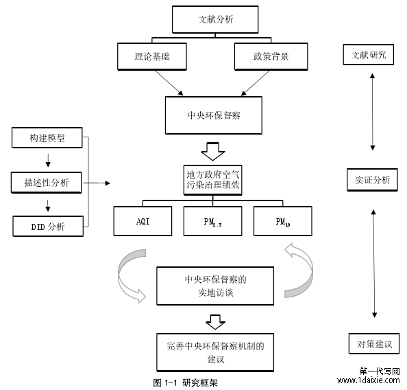 图 1-1 研究框架