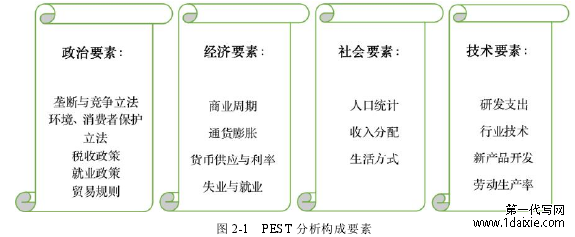 图 2-1 PEST 分析构成要素