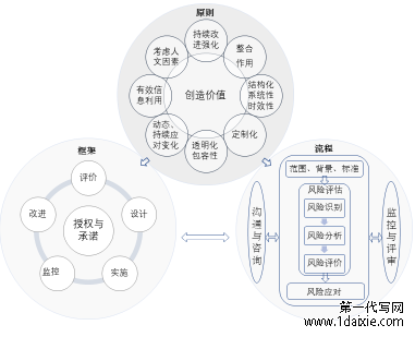 图 2-3 项目风险管理结构图[62]