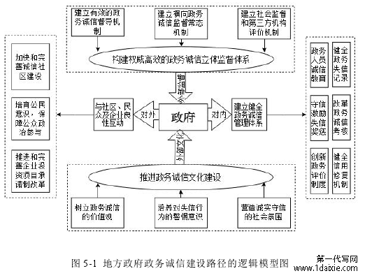 图 5-1 地方政府政务诚信建设路径的逻辑模型图