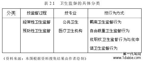 表 2.1 卫生监督的具体分类