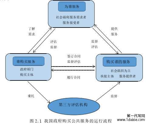 图 2.1 我国政府购买公共服务的运行流程