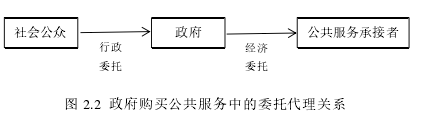 图 2.2 政府购买公共服务中的委托代理关系