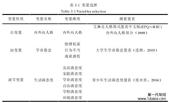 表 3.1 变量选择