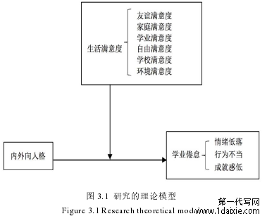 图 3.1 研究的理论模型