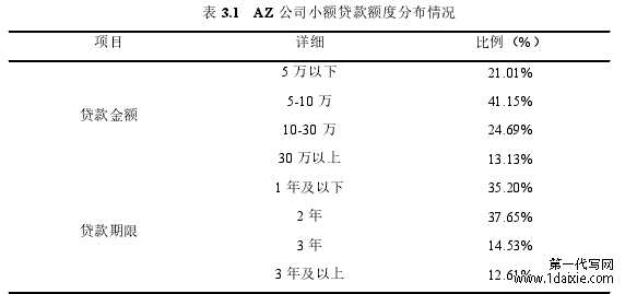 表 3.1 AZ 公司小额贷款额度分布情况