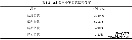 表 3.2 AZ 公司小额贷款结构分布