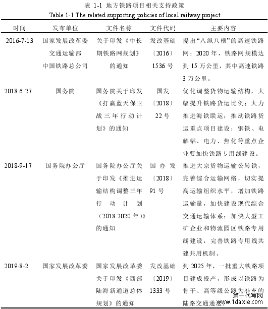 表 1-1 地方铁路项目相关支持政策