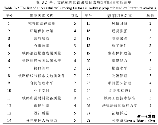 表 3-2 基于文献梳理的铁路项目成功影响因素初始清单