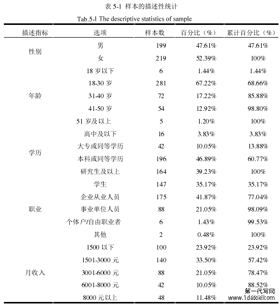 表 5-1 样本的描述性统计