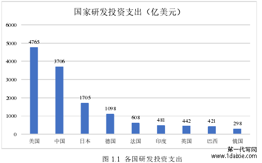 图 1.1 各国研发投资支出