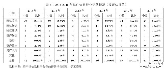 表 3.1 2013-2018 年软件信息行业评估情况（按评估目的）