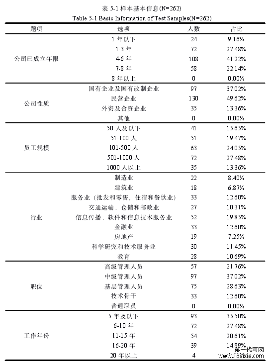 表 5-1 样本基本信息(N=262)